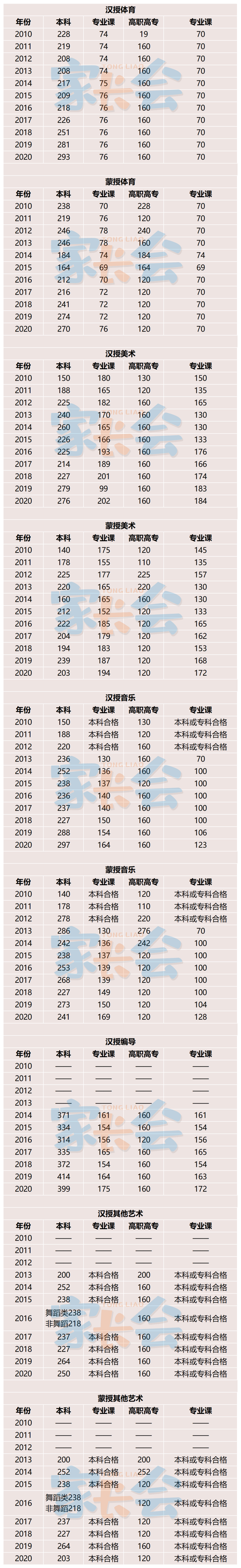 内蒙古近十年高考录取分数线