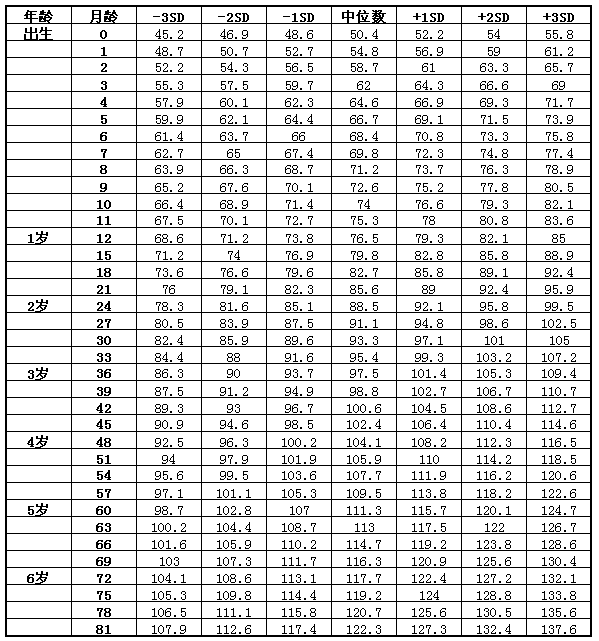 婴儿体重身高标准表(婴儿发育身高体重)
