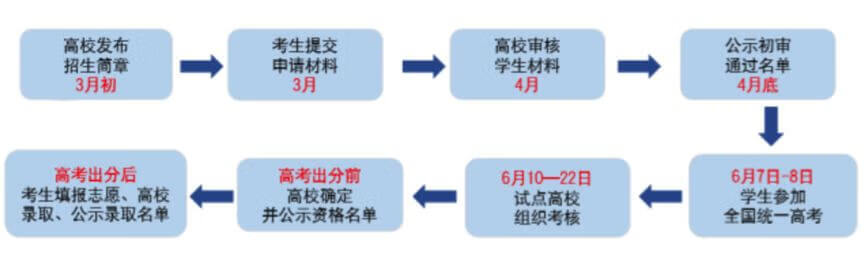 特殊形式招生包括什么(特殊类型招生院校是什么意思)