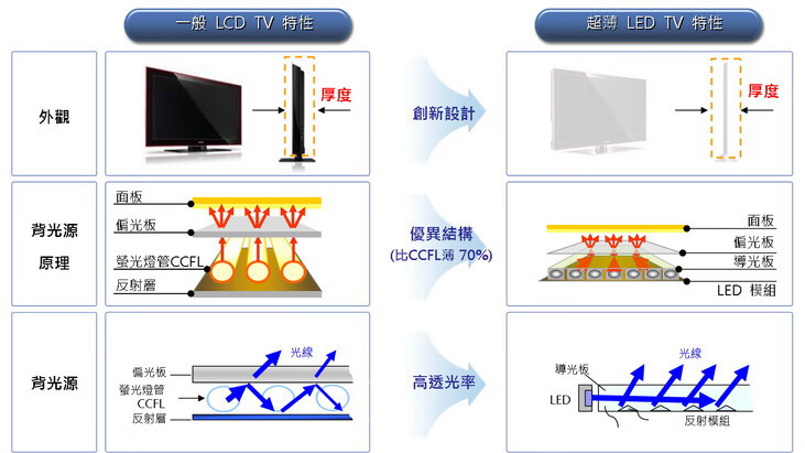 led与lcd电视的区别(液晶电视lcd与led区别)