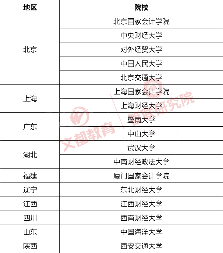 会计专硕的学校推荐(最好考的会计专硕学校)