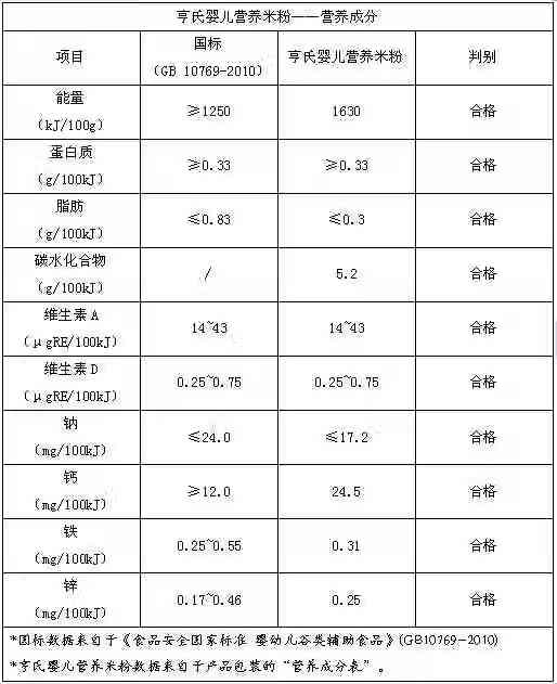 营养米粉(米粉配方表)