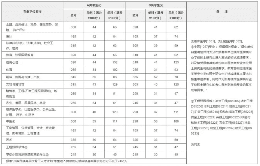 研究生国家线2014(2014年临床医学研究生国家线)