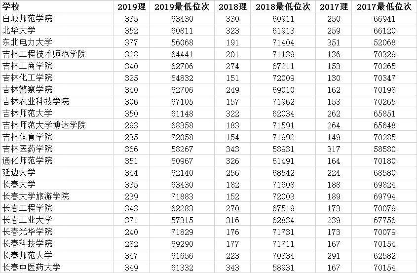 吉林哪些本科大学有专科 22所大学 最低录取线平均325分