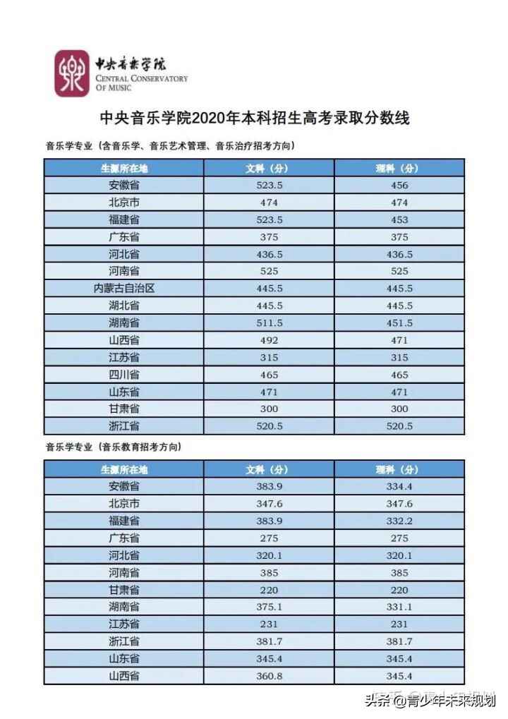 北京舞蹈学院分数线2020(北京舞蹈学校分数线)