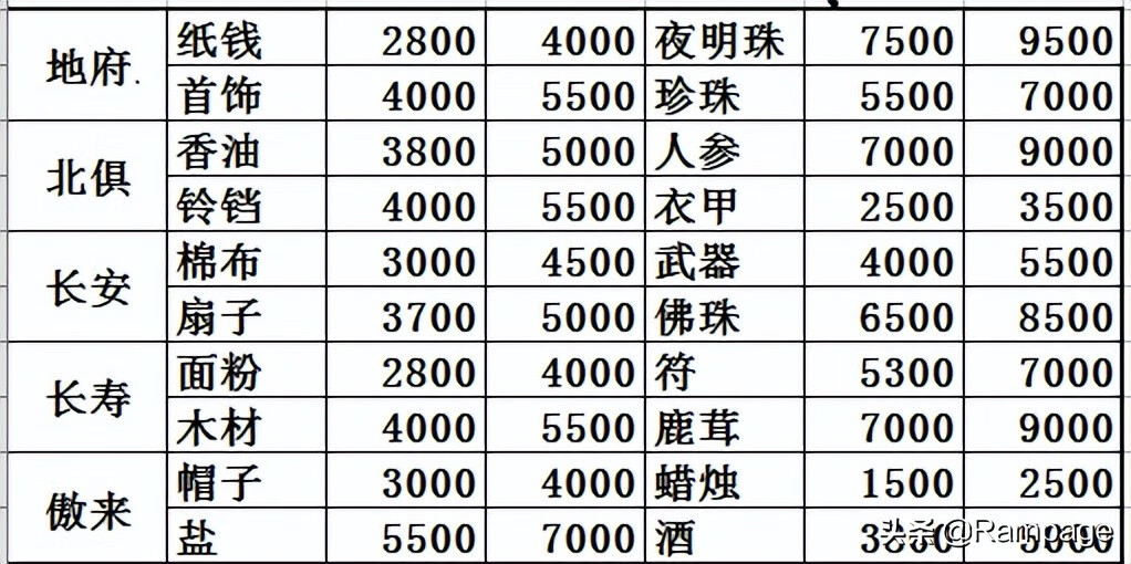 梦幻西游跑商价格图(梦幻西游跑商怎么玩)