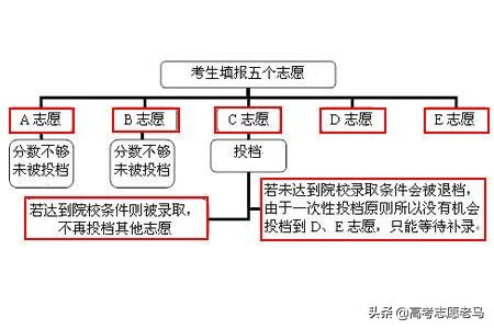 平行志愿填报需要顺序吗?(平行志愿有先后顺序吗)