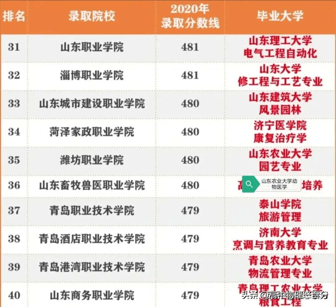 3 2学校录取分数线(3加2学校高中录取分数线)