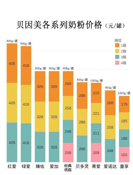 贝因美3段奶粉价格表(贝因美奶粉价格表3段)