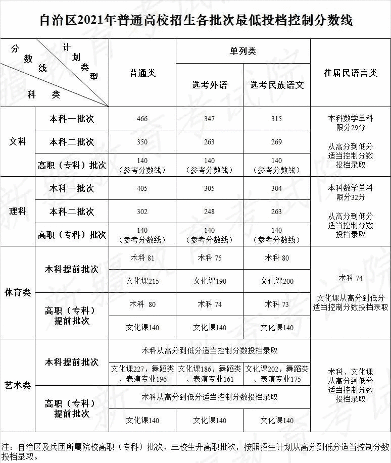 10月29日发布了艺考新政，对文化课要求再次提高，2022年艺考你要多少分才能考上心仪的院校？