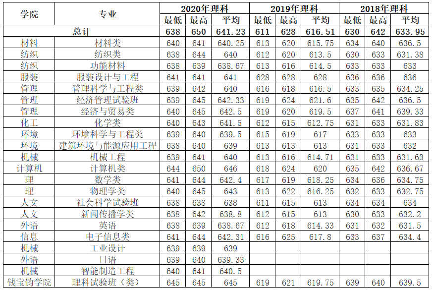 上海东华大学分数线2019(2019上海东华大学分数线)