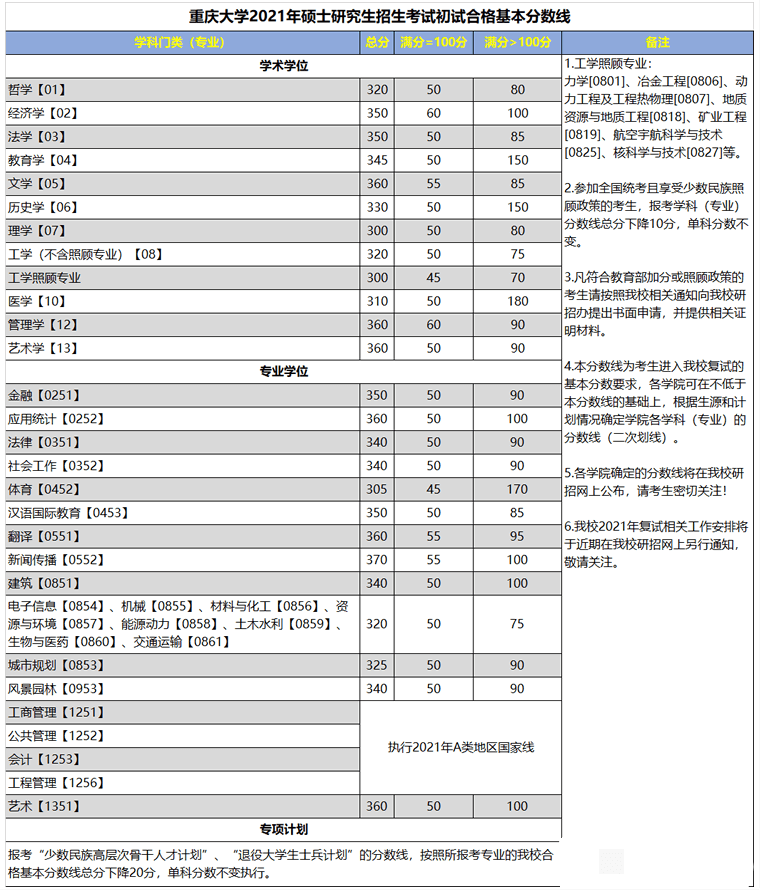 2021重庆大学研究生分数线（含2019-2020年复试）