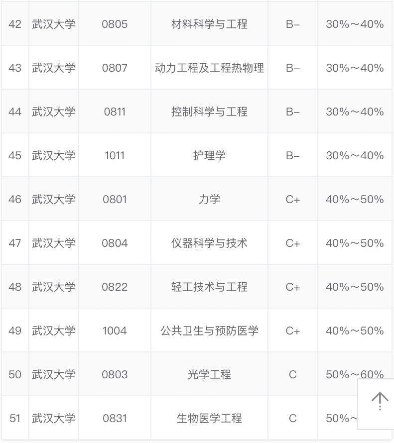 武汉大学所有专业介绍(武汉大学有哪些专业)