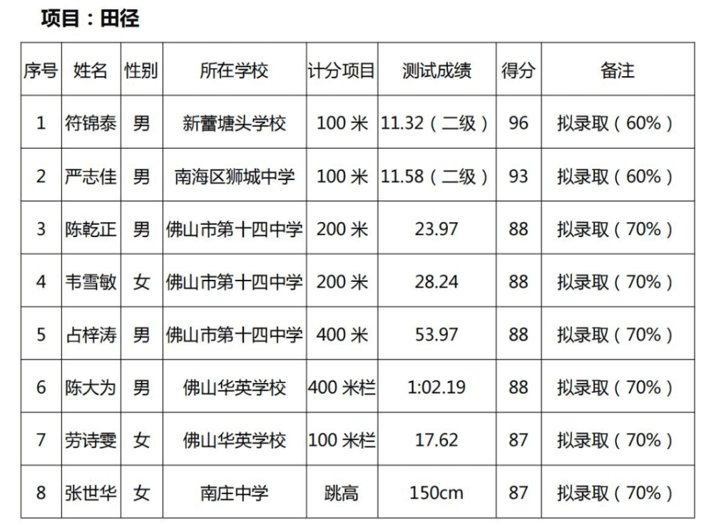 顺德区艺术特长生招生(大学艺术特长生)