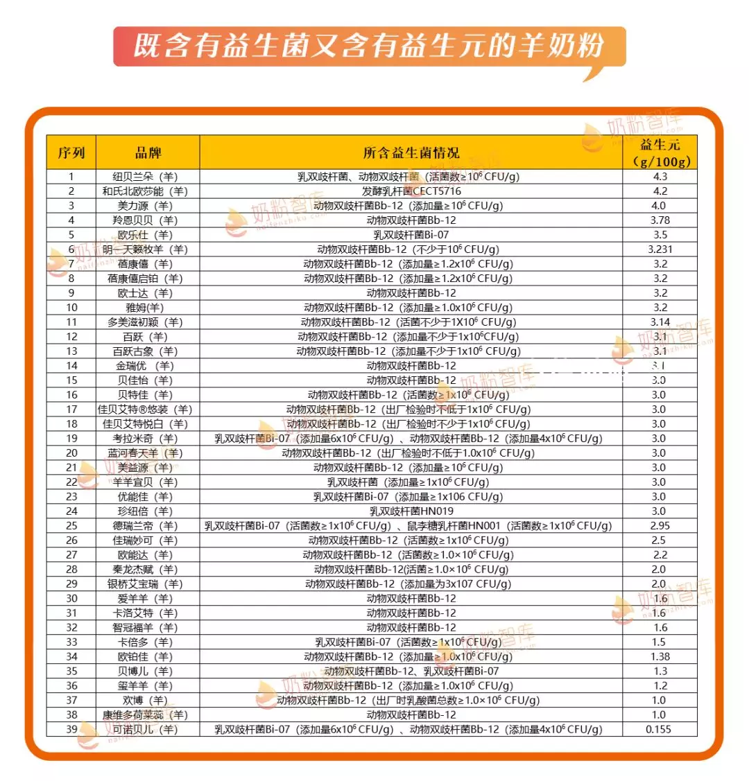 这110款奶粉既含有益生菌也含有益生元，你家宝宝吃的是哪一款？