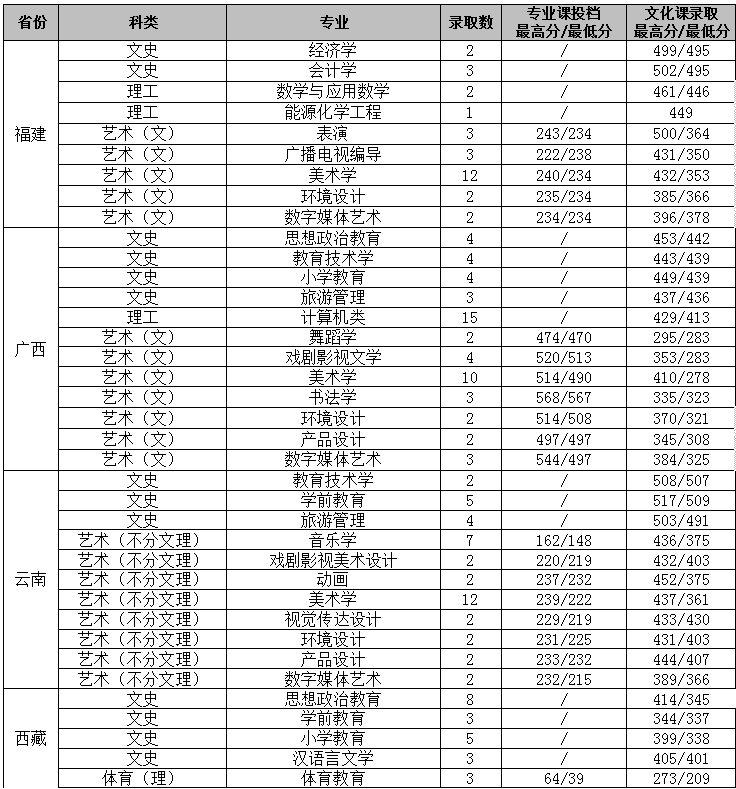 渭南师范学院代码2020(10723是哪个学校代码)