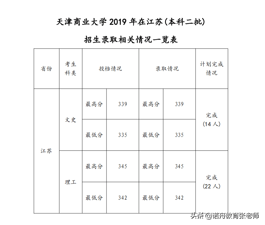 天津商学院分数线2019(天津商学院录取分数线2019)