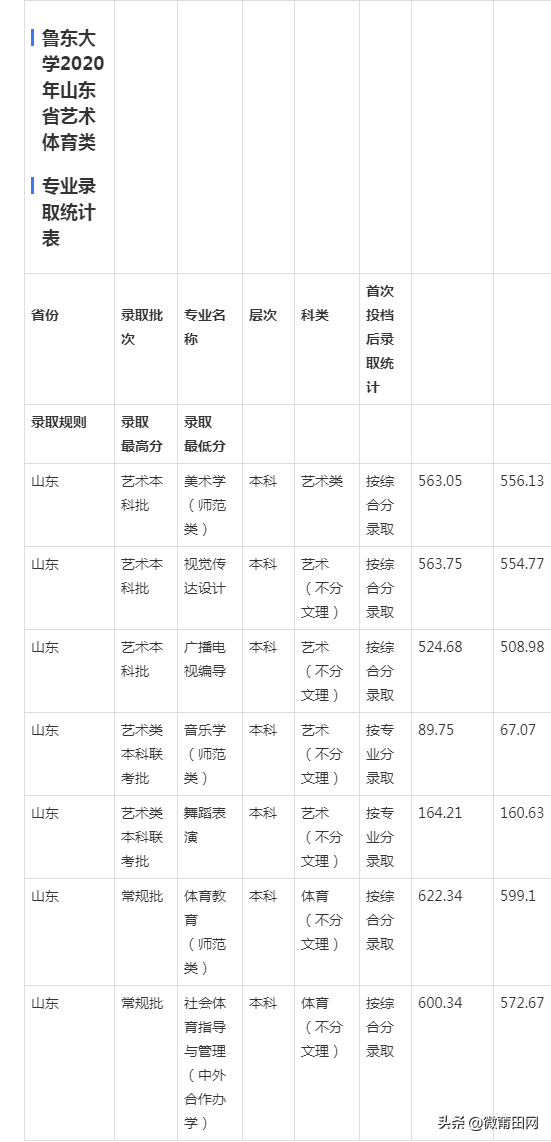 鲁东大学2020录取分数线是多少(鲁东大学考研分数线2020)