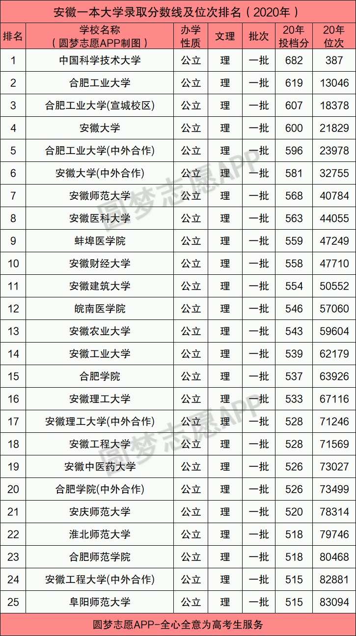 高考一本多少分？二本多少分？2021年安徽省一二本分数线预测