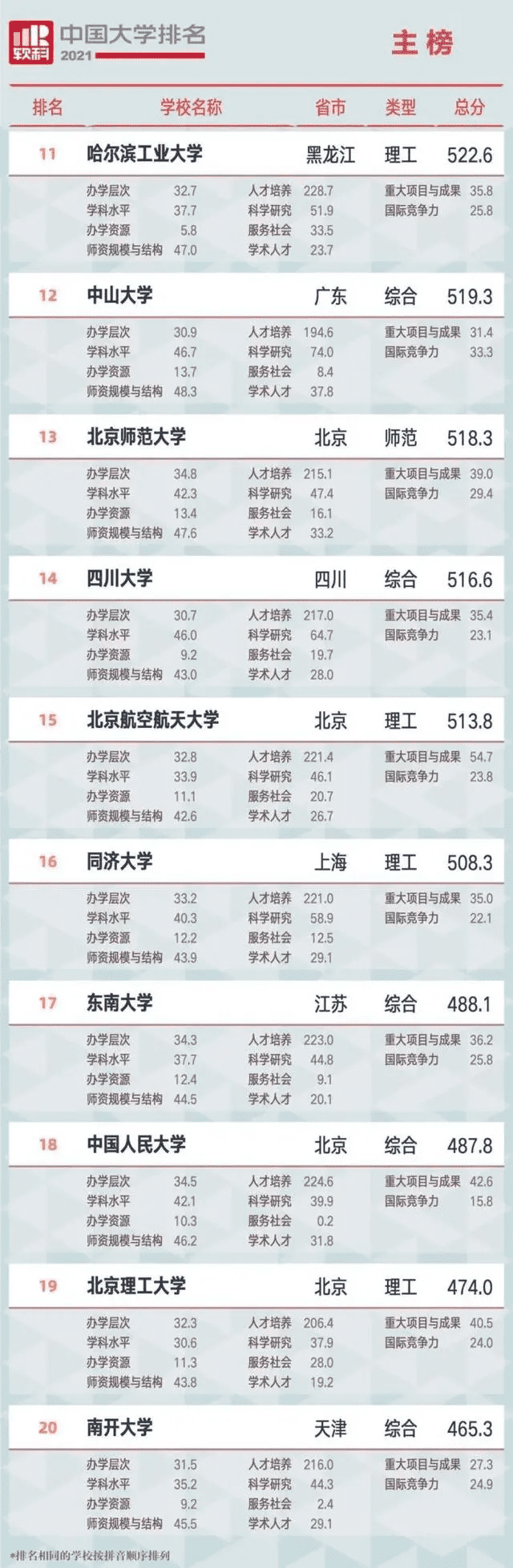 哈尔滨工程大学排名2021(哈尔滨工程大学最新排名)