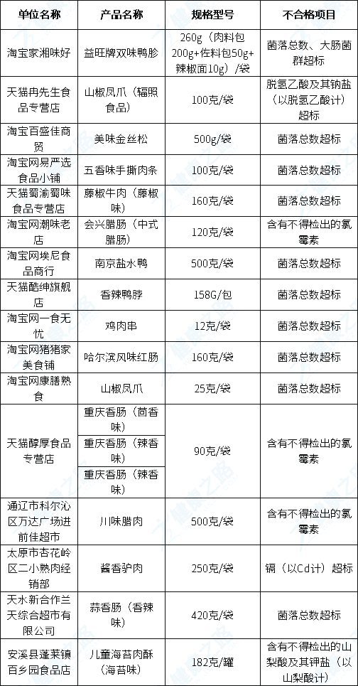 2020年315曝光的食品有哪些(2020年315曝光的食品问题)