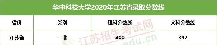 想考985至少多少分江苏(一般考211大学要多少分)