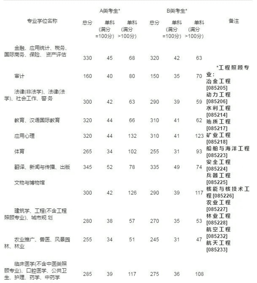 研究生国家线2014(2014年临床医学研究生国家线)