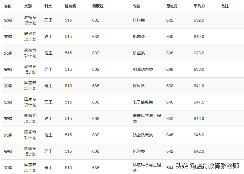 重庆大学去年分数线(重庆大学山东录取分数线)