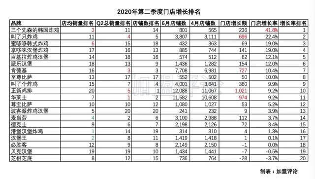 「加盟数据」被炸鸡汉堡垄断的西式快餐，哪家更值得投资？