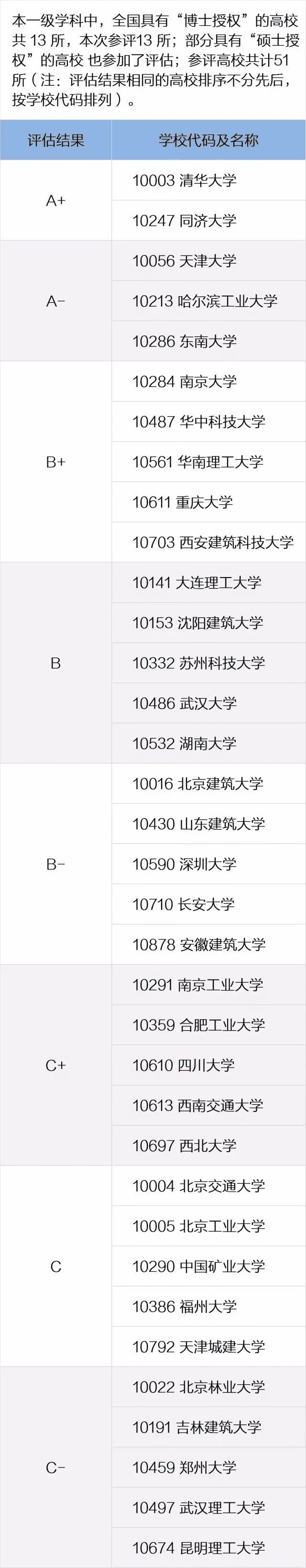 全国高校专业排名查询(全国各所大学专业排名)