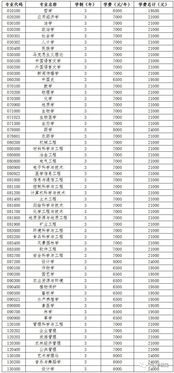 河北大学研究生学费标准(河北大学专硕每年学费)