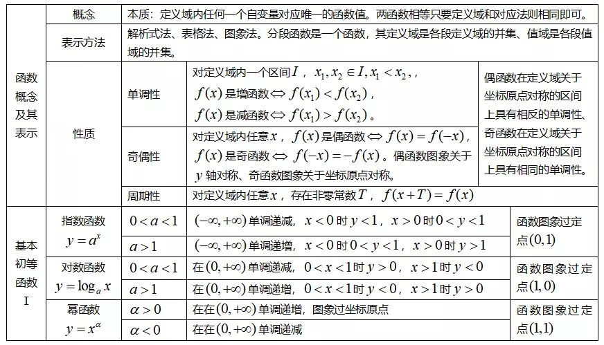 高中数学知识点汇总(高一数学知识点归纳总结)