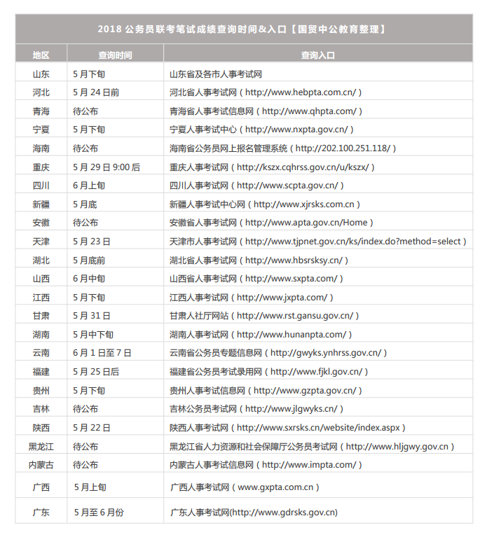 省考成绩已出，速查！