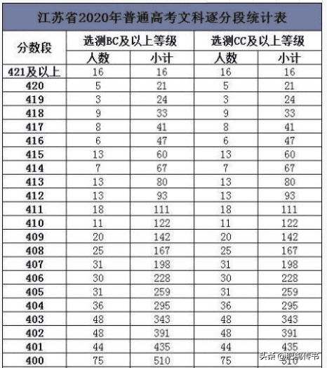 2020江苏高考总分怎么算(2020年北京高考总分)