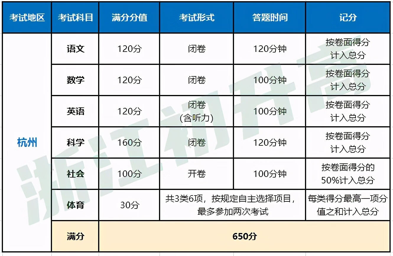 中考总分高达760分？快来看看浙江中考有哪些变化