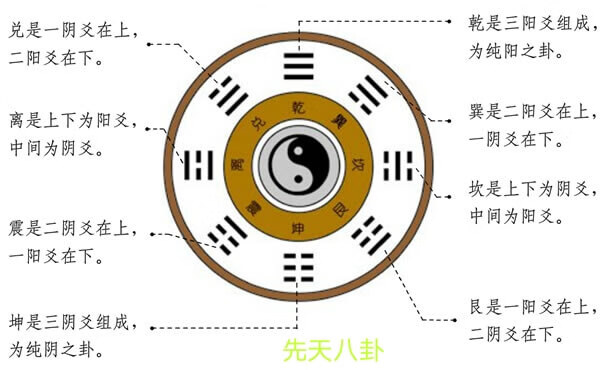 如何看懂八卦风水方位图解(风水专用八卦图)