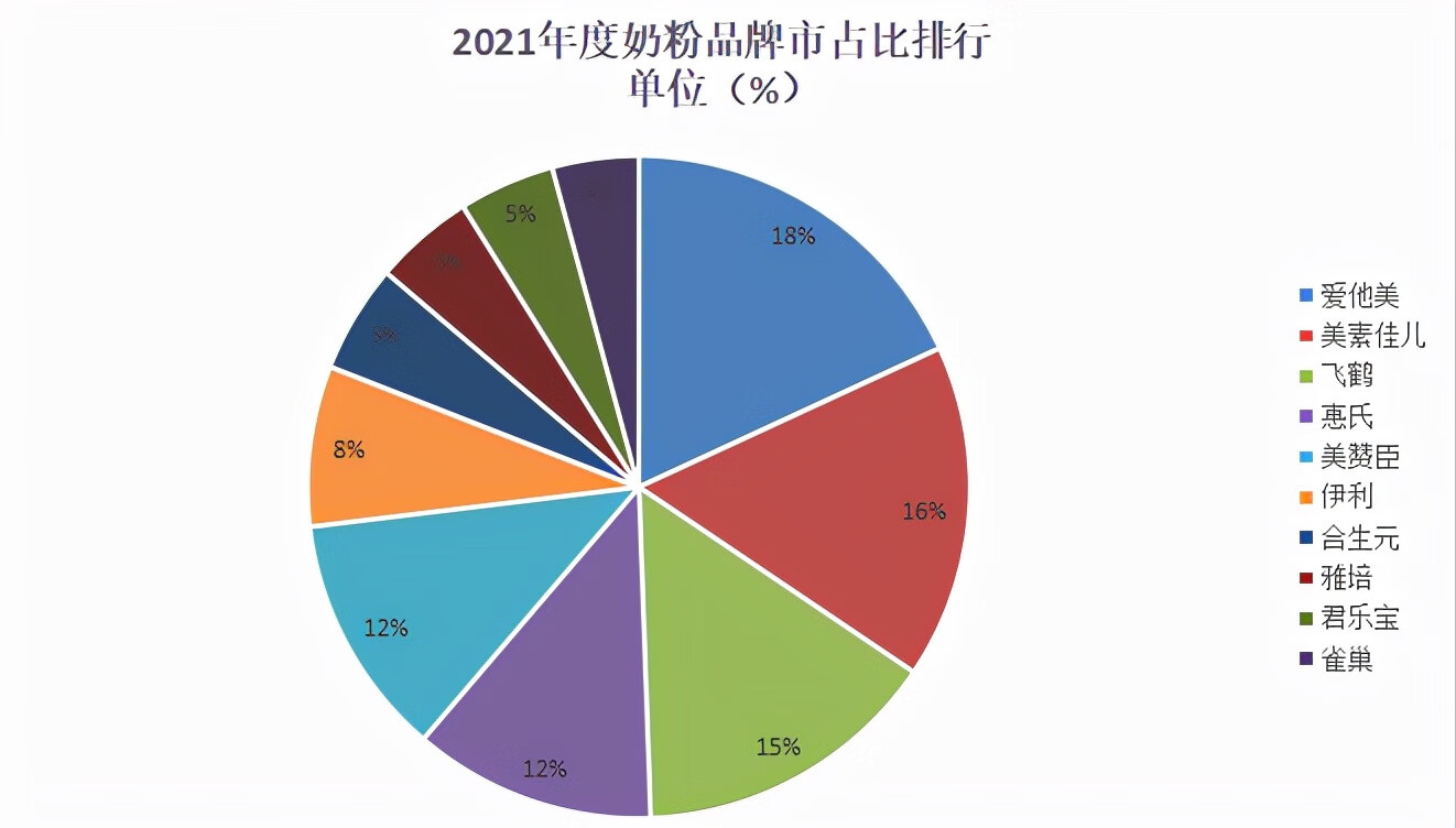 销量奶粉排行榜10强(品牌奶粉排行榜10强)