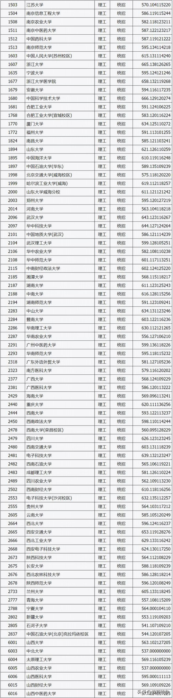 2020山西本科一批投档线：北大683分居首，山医大595分