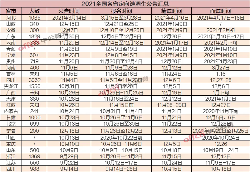 各省选调生考试时间汇总