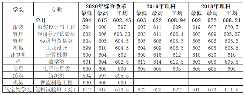 上海东华大学分数线2019(2019上海东华大学分数线)