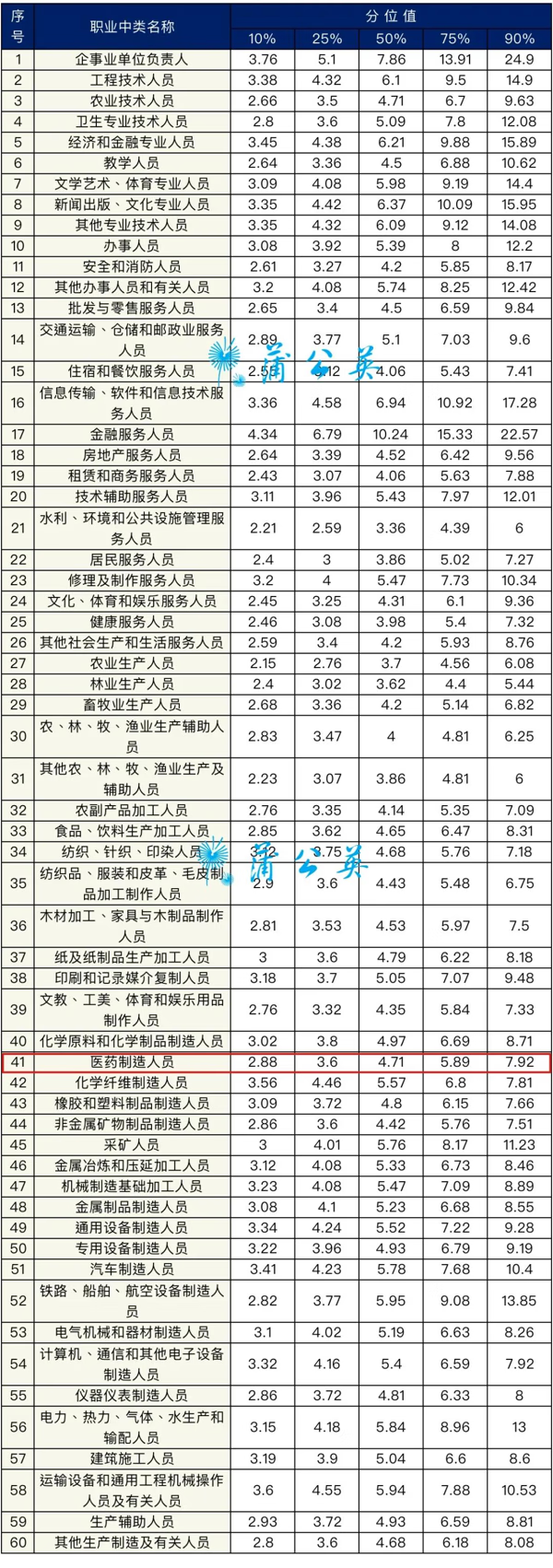 药剂师工资一般多少(医院药剂师工资高吗)