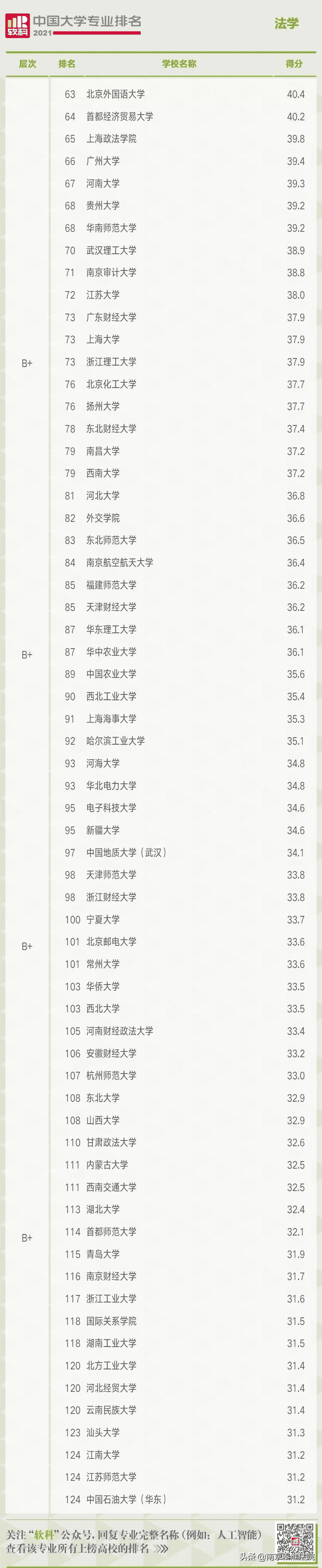 法学专业全国排名一览表(国内法学专业大学最新排名)