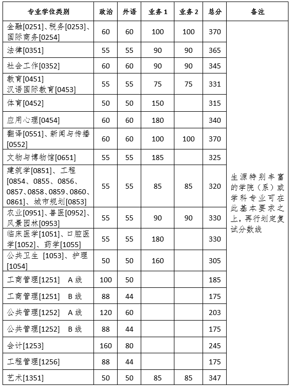 浙江大学考研分数线2020(考研380分能上浙江大学吗)