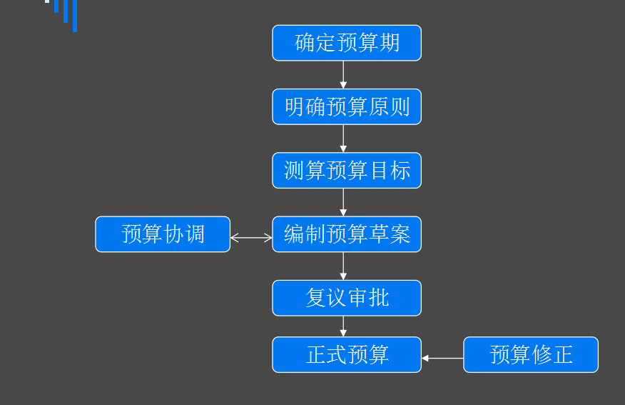 全面预算管理(全面预算概念)