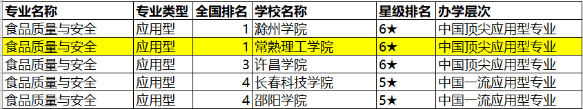 常熟理工多个专业入围中国一流专业排名（应用型）全国前三甲