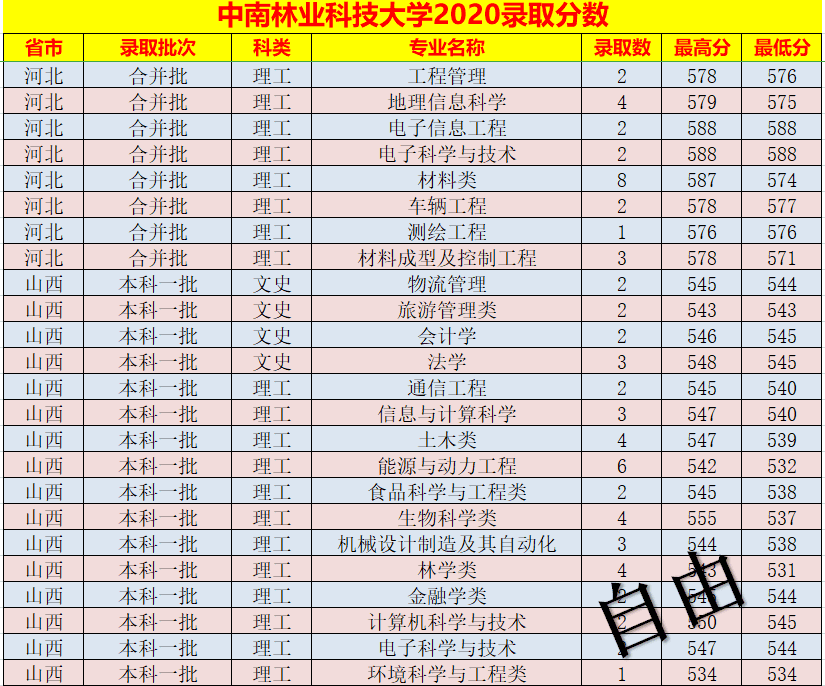 中南林业科技大学录取分数线表(中南林业科技大学艺术生分数线)