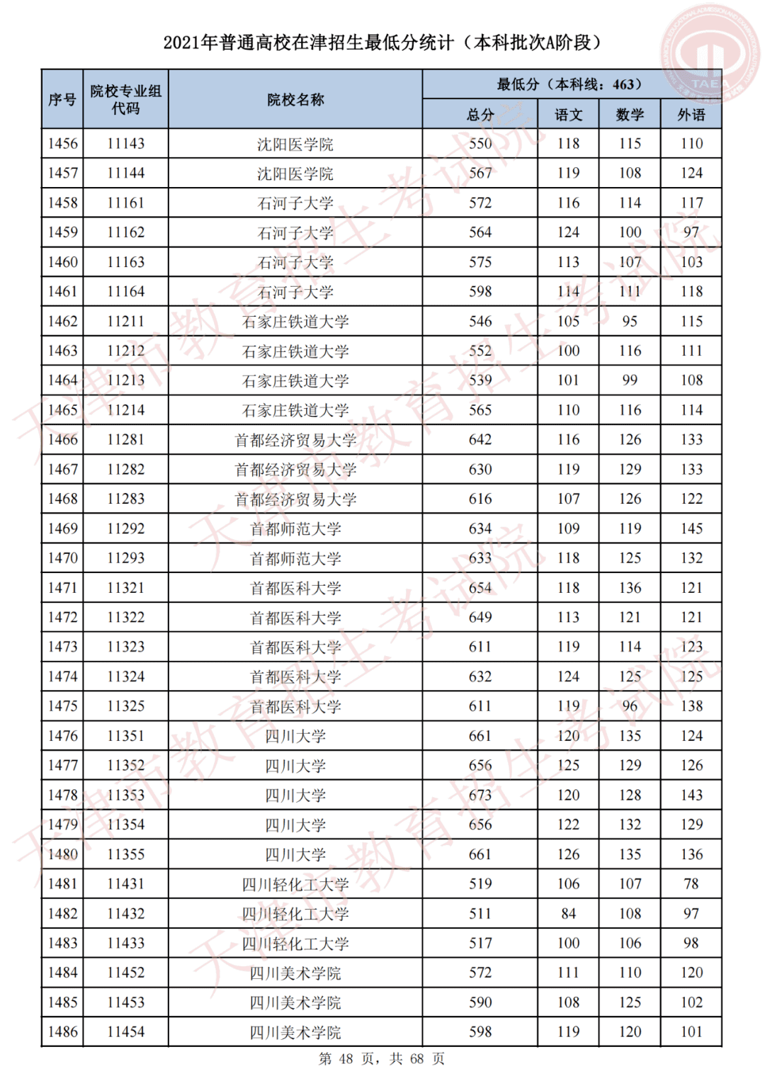 天津市高考录取结果查询(天津录取分数线)