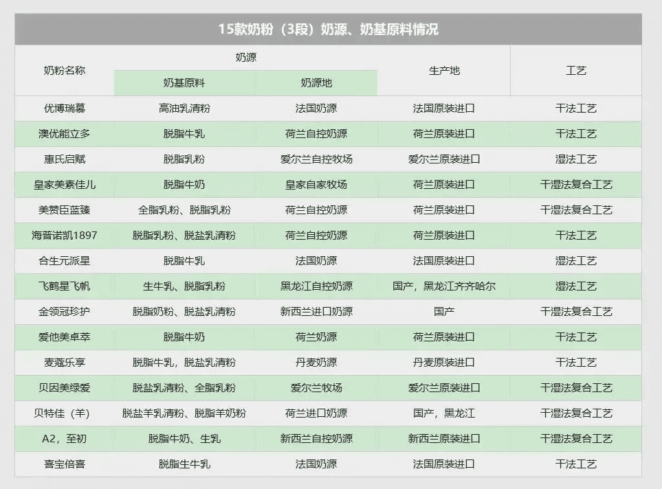 高端奶粉品牌有哪些(中国最好的奶粉品牌)