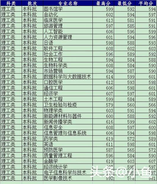 河北大学2020录取分数线367(2020河北省各高校录取分数线)