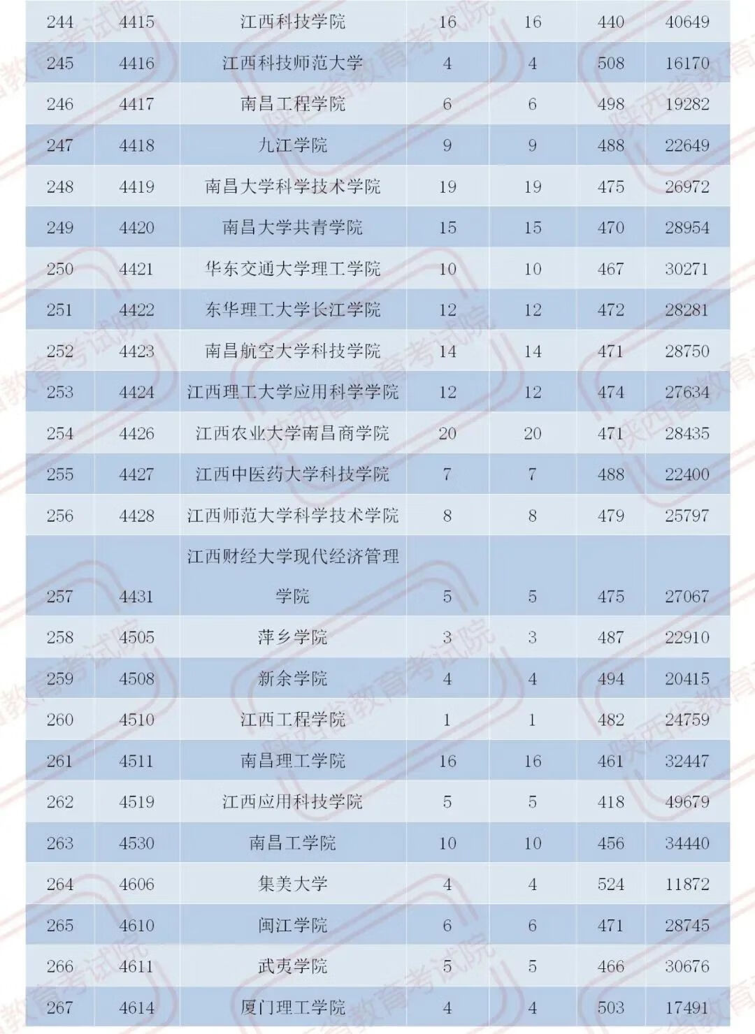 官宣！2020陕西二本大学在各地录取分数！2021考生必收藏